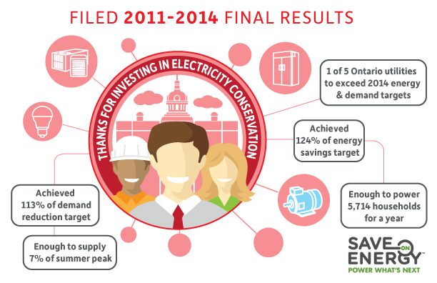 CDM Results - 2011-2014 