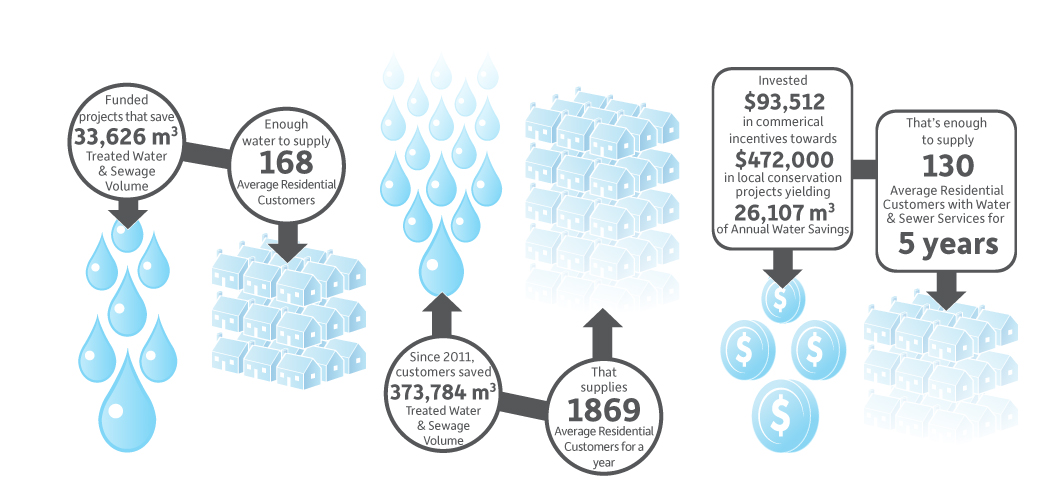 Click to enlarge Water Conservation 2015