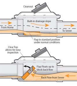 A schematic of a backwater valve