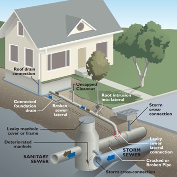 sources of extraneous flows