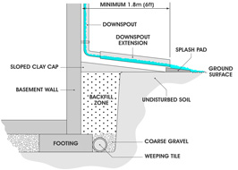 Schematic of a weeping tile