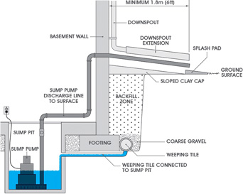 a typical sump pump setup