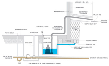 a backwater sanitary valve installation showing its correct position and disconnected weeping tile