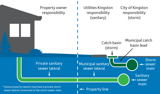 Diagram showing diagram and storm water systems, and the demarkation of responsibility. 