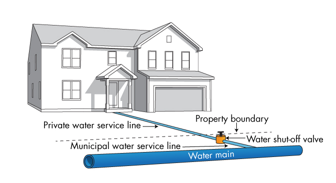 Diagram of water service