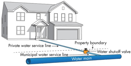 typical water main connection