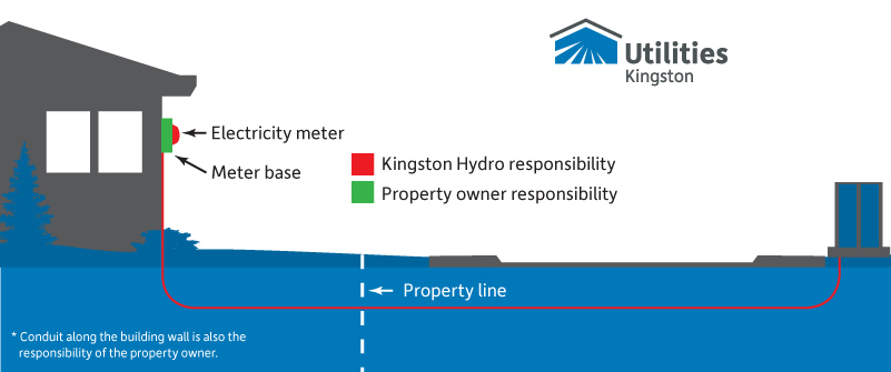 Diagram showing ownership of underground electricity services. The demarcation point is at after the meter. The meter base is the responsibility of the property owner.
